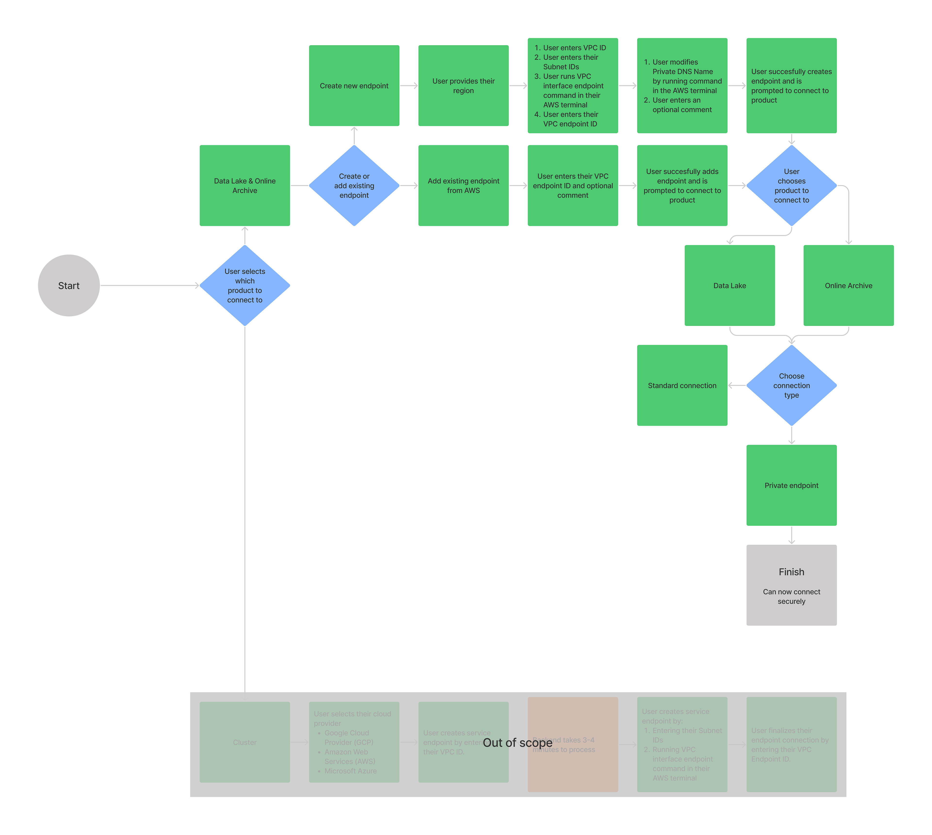 New engineering requirements